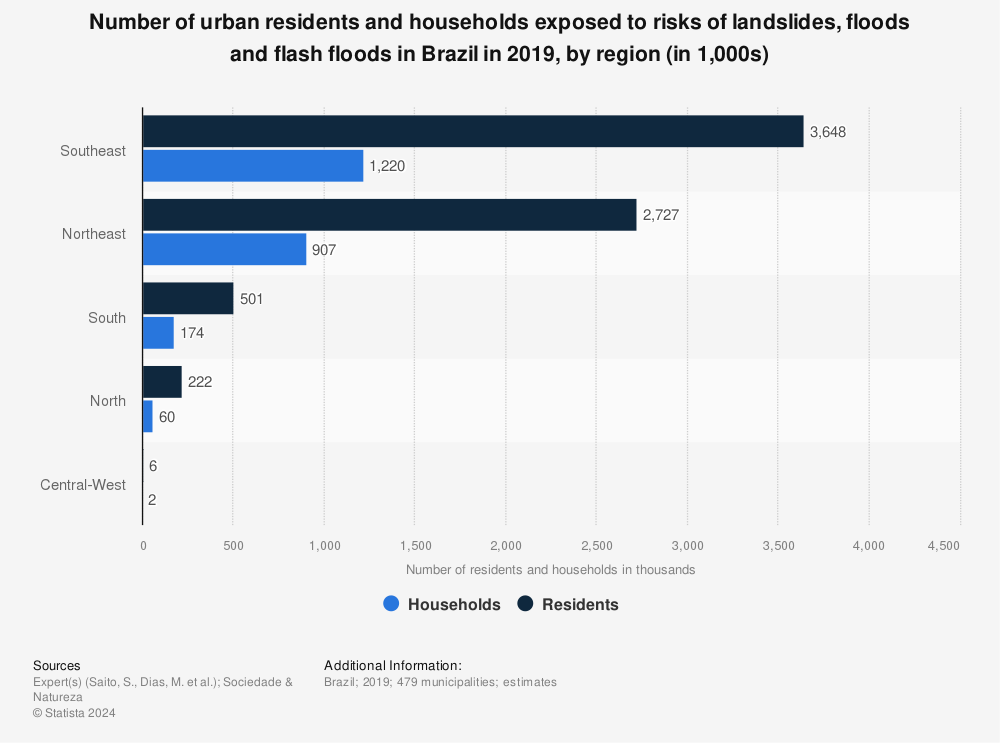 Statistic: Number of urban residents and households exposed to risks of landslides, floods and flash floods in Brazil in 2019, by region (in 1,000s) | Statista