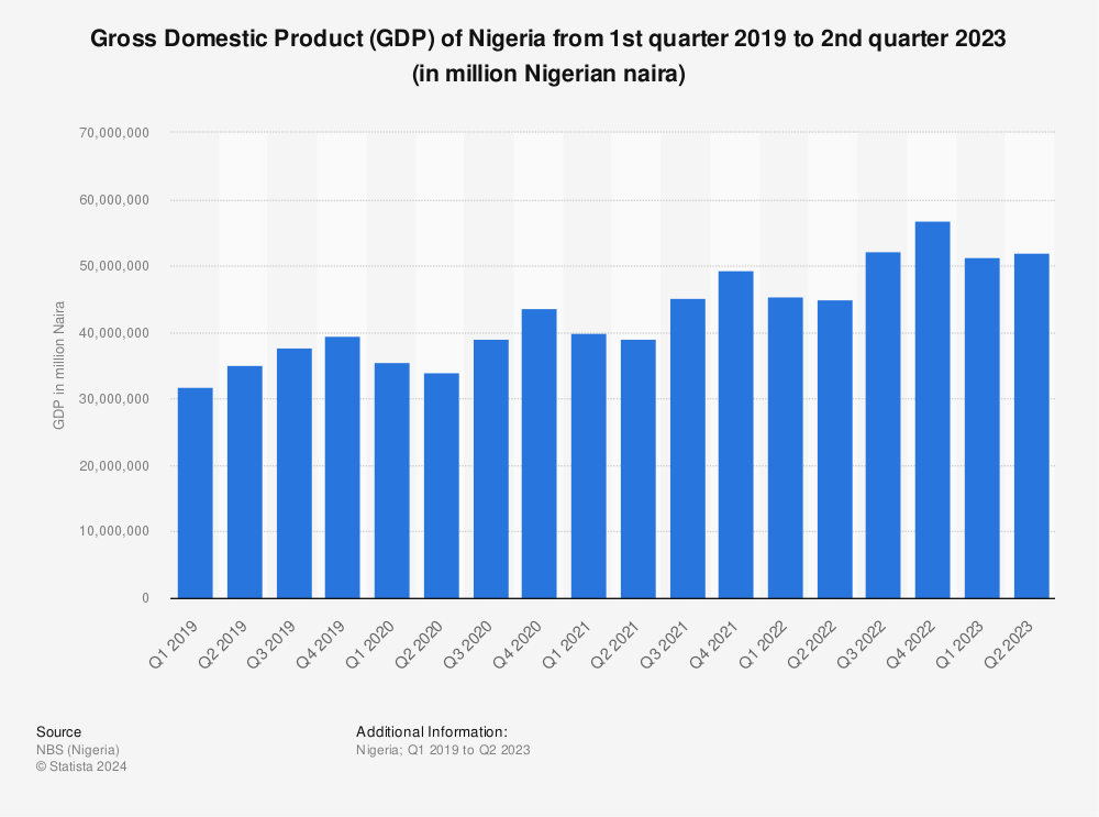 Statistic: Gross Domestic Product (GDP) of Nigeria from 1st quarter 2019 to 3rd quarter 2022 (in million Nigerian naira) | Statista