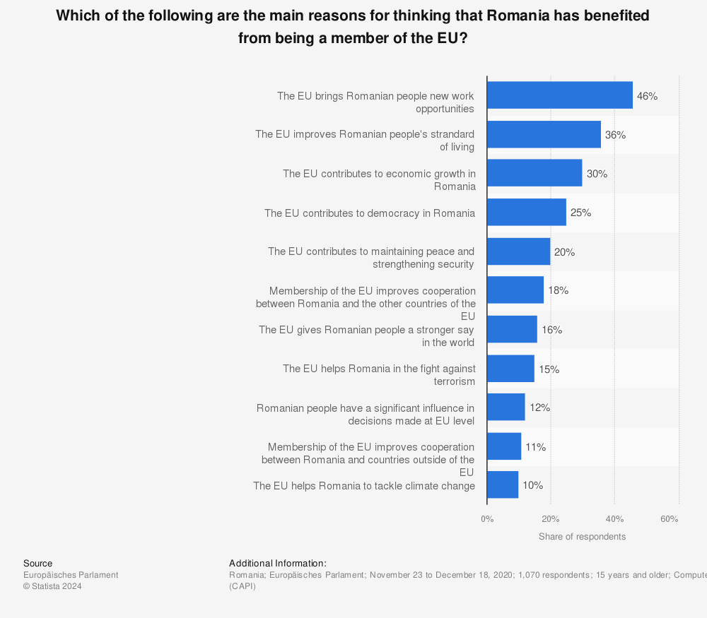 Statistic: Which of the following are the main reasons for thinking that Romania has benefited from being a member of the EU? | Statista