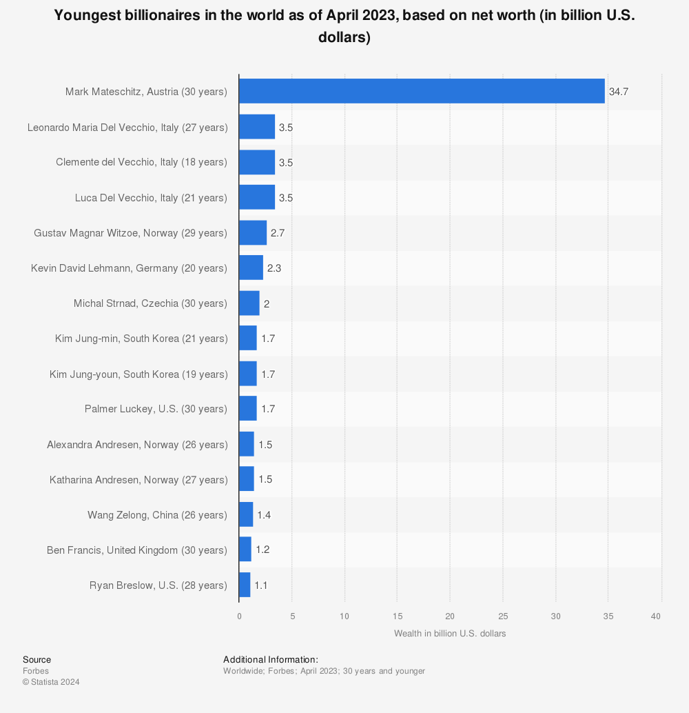 Statistic: Youngest billionaires in the world as of April 2021, based on net worth (in billion U.S. dollars) | Statista