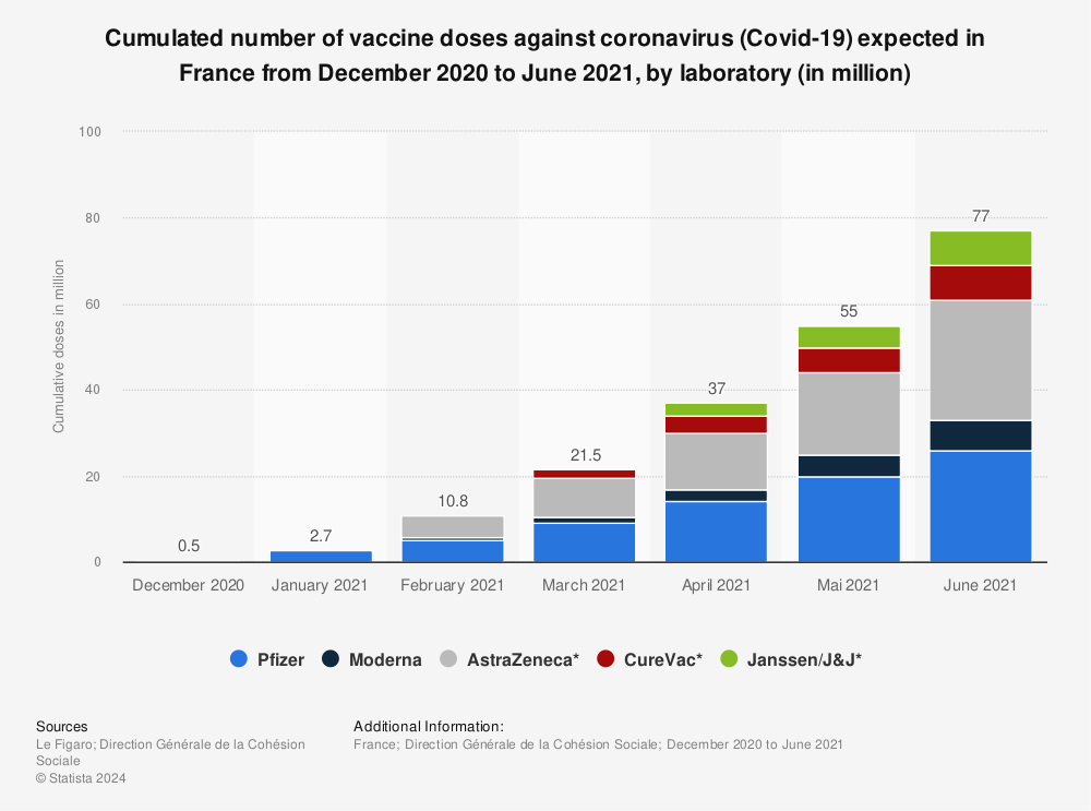 Statistic: Cumulated number of vaccine doses against coronavirus (Covid-19) expected in France from December 2020 to June 2021, by laboratory (in million) | Statista