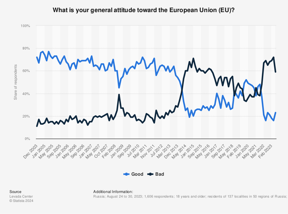 Statistic: What is your general attitude toward the European Union (EU)? | Statista