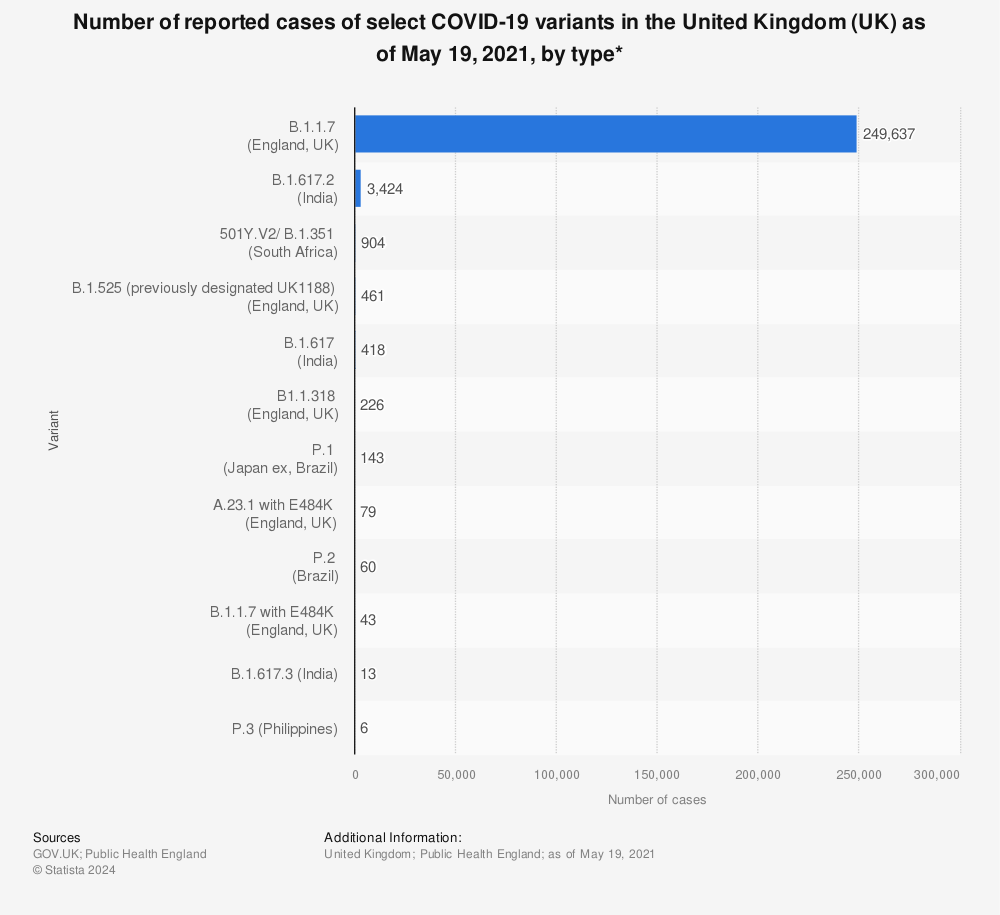 Statistic: Number of reported cases of select COVID-19 variants in the United Kingdom (UK) as of May 19, 2021, by type* | Statista