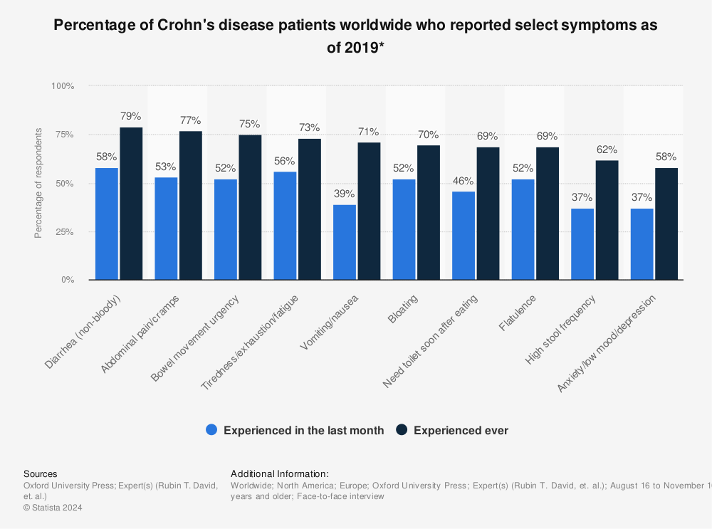 Statistic: Percentage of Crohn's disease patients worldwide who reported select symptoms as of 2019* | Statista