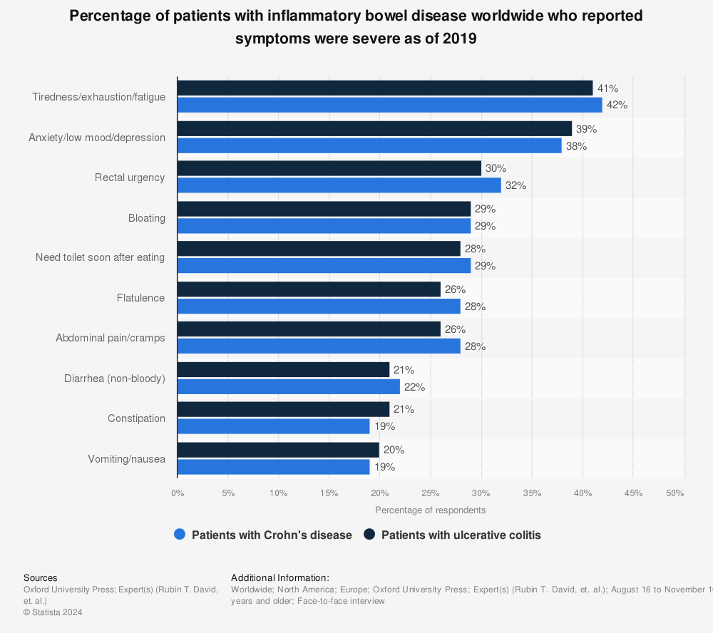 Statistic: Percentage of patients with inflammatory bowel disease worldwide who reported symptoms were severe as of 2019 | Statista