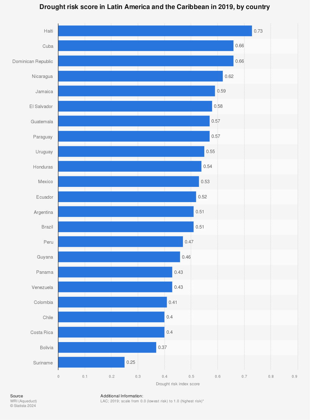 Statistic: Drought risk score in Latin America and the Caribbean in 2019, by country | Statista