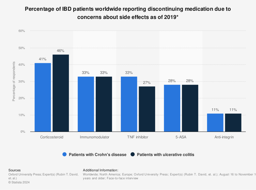 Statistic: Percentage of IBD patients worldwide reporting discontinuing medication due to concerns about side effects as of 2019* | Statista