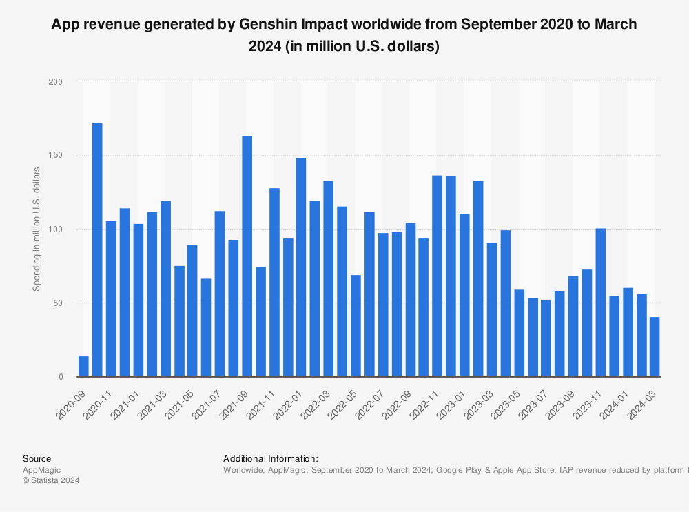 Statistic: App revenue generated by Genshin Impact worldwide from September 2020 to September 2022 (in million U.S. dollars)  | Statista
