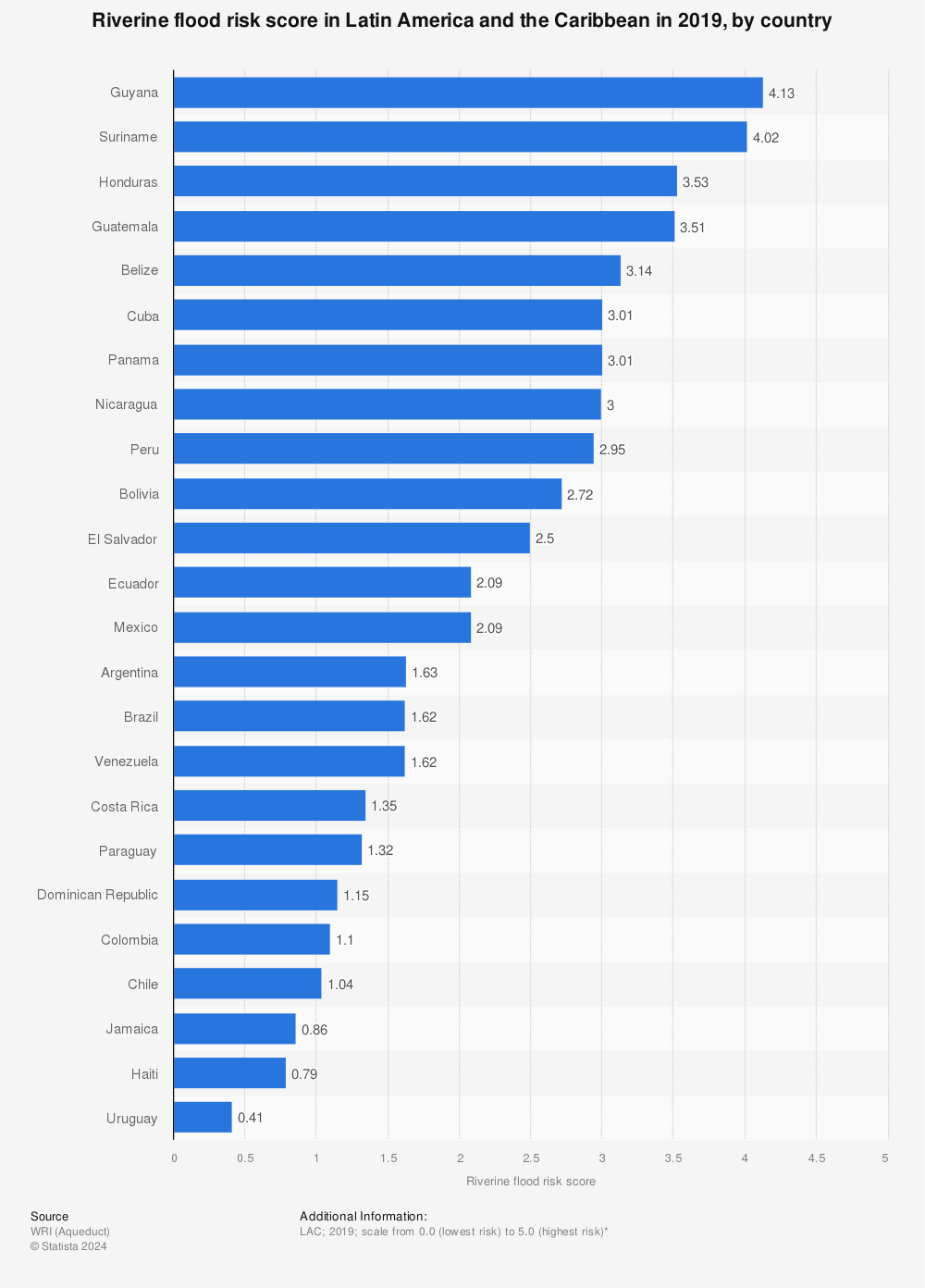 Statistic: Riverine flood risk score in Latin America and the Caribbean in 2019, by country | Statista