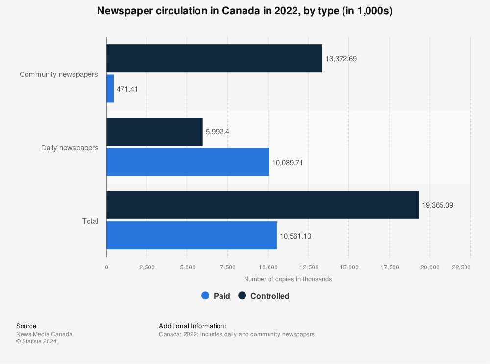 Statistic: Newspaper circulation in Canada in 2022, by type (in 1,000s) | Statista