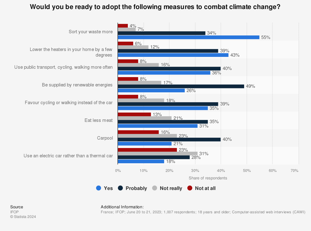 Statistic: Do you support the following measures to combat climate change? | Statista