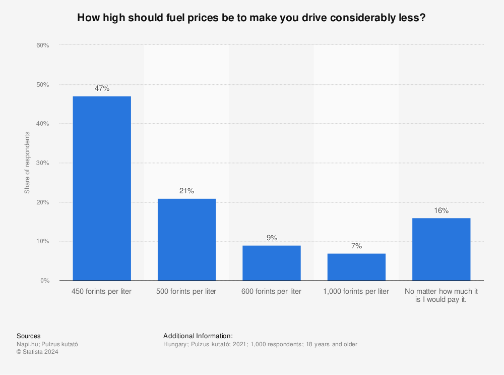 Statistic: How high should fuel prices be to make you drive considerably less? | Statista