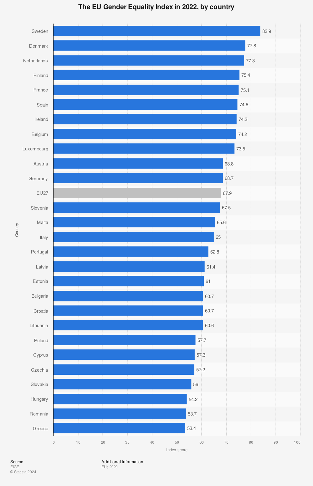 Statistic: The EU Gender Equality Index in 2020, by country | Statista