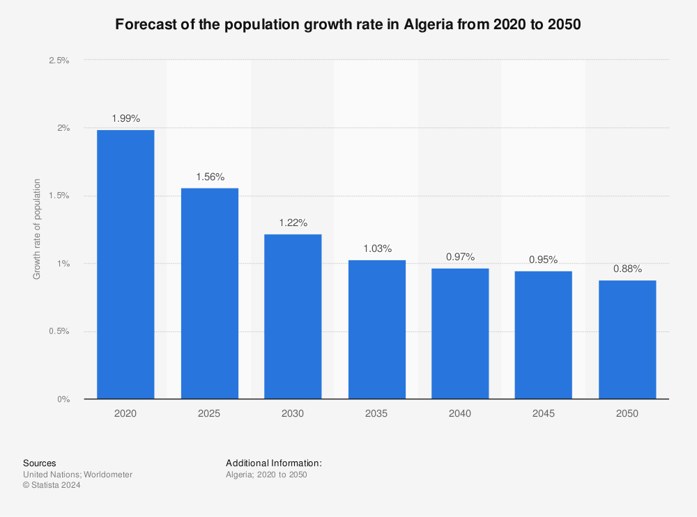 Statistic: Forecast of the population growth rate in Algeria from 2020 to 2050 | Statista