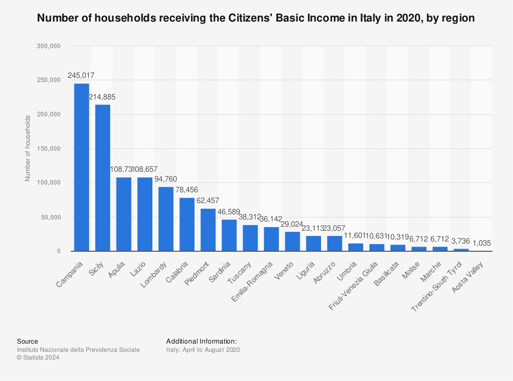 Statistic: Number of households receiving the Citizens' Basic Income in Italy in 2020, by region | Statista