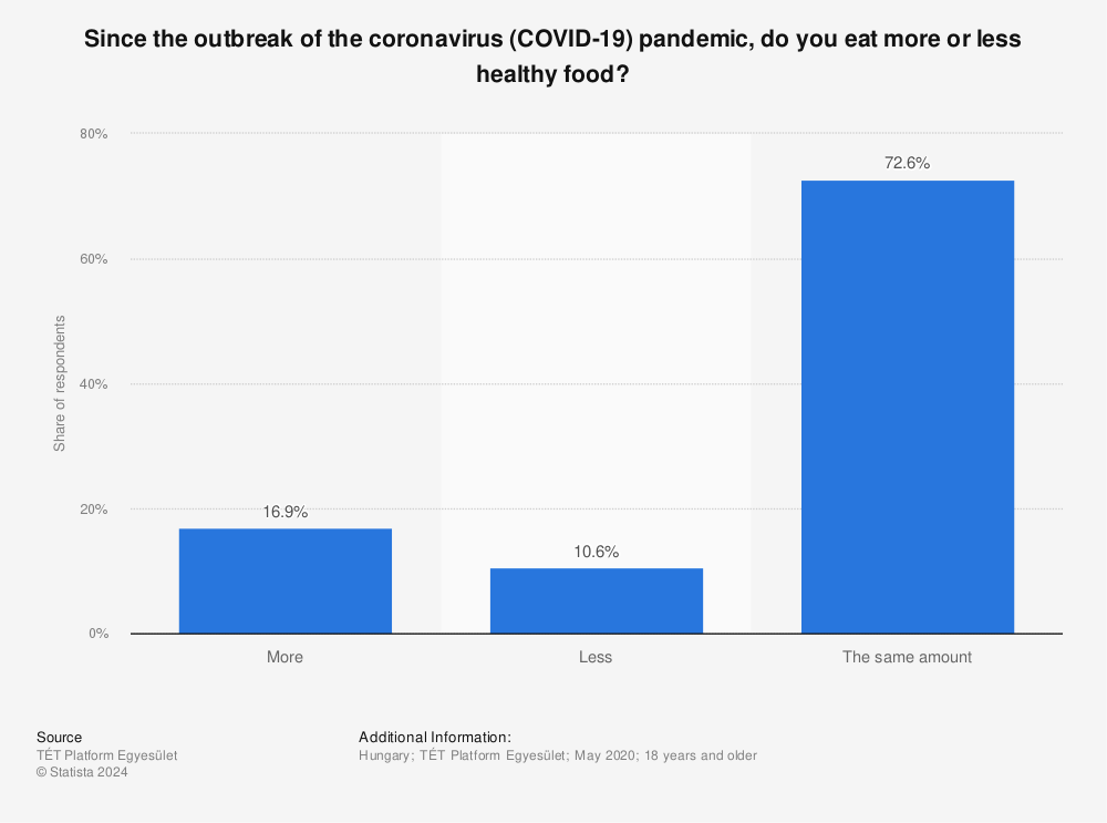 Statistic: Since the outbreak of the coronavirus (COVID-19) pandemic, do you eat more or less healthy food? | Statista