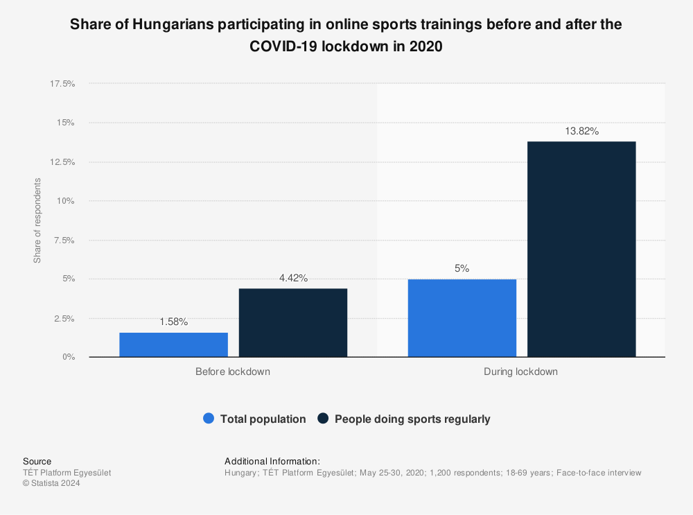 Statistic: Share of Hungarians participating in online sports trainings before and after the COVID-19 lockdown in 2020 | Statista