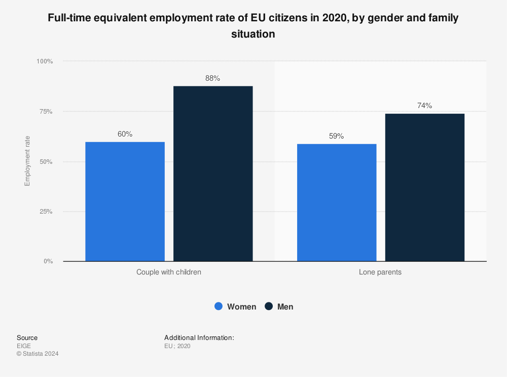 Statistic: Full-time equivalent employment rate of EU citizens in 2020, by gender and family situation | Statista