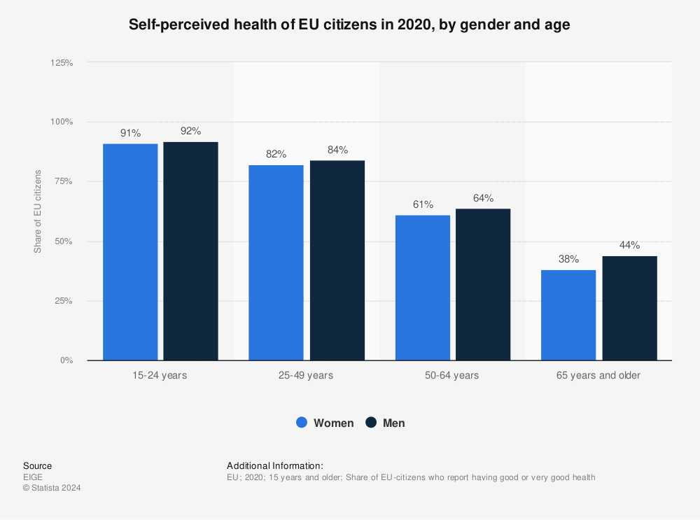 Statistic: Self-perceived health of EU citizens in 2020, by gender and age | Statista