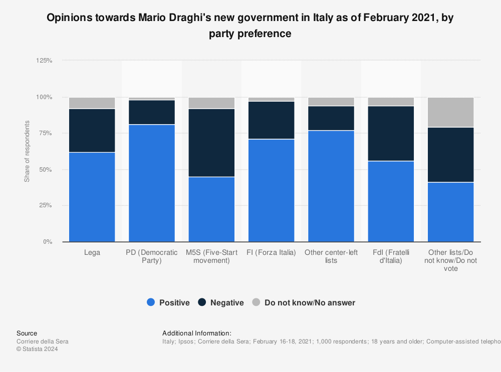 Statistic: Opinions towards Mario Draghi's new government in Italy as of February 2021, by party preference | Statista