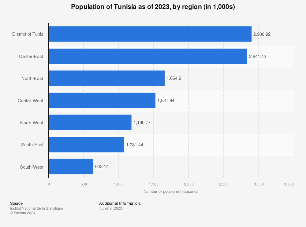 Statistic: Population of Tunisia as of 2022, by region (in 1,000s) | Statista