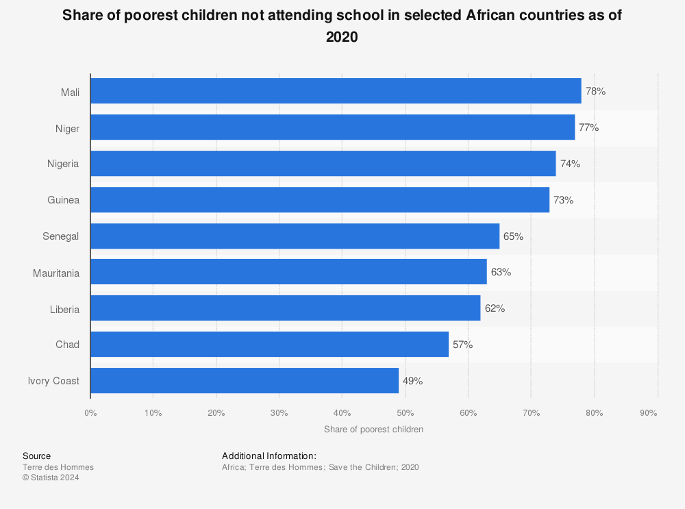 Statistic: Share of poorest children not attending school in selected African countries as of 2020 | Statista