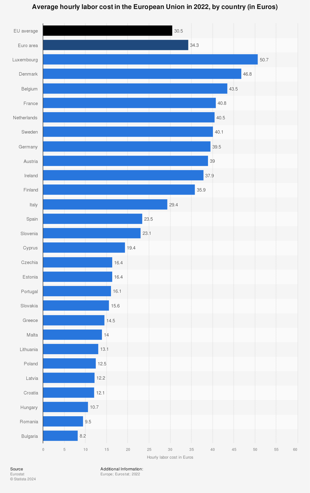 Statistic: Average hourly labor cost in the European Union in 2021, by country (in Euros) | Statista