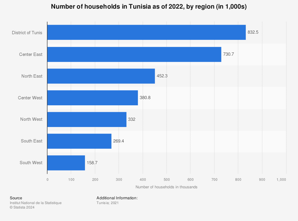 Statistic: Number of households in Tunisia as of 2021, by region (in 1,000s) | Statista
