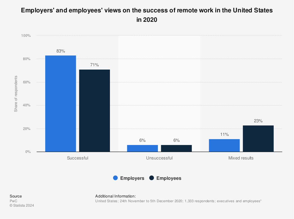 Statistic: Employers' and employees' views on the success of remote work in the United States in 2020 | Statista