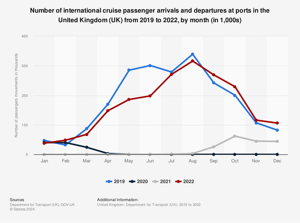 Statistic: Number of international cruise passenger arrivals and departures at ports in the United Kingdom (UK) in 2019 and 2020. by month (in 1,000s) | Statista