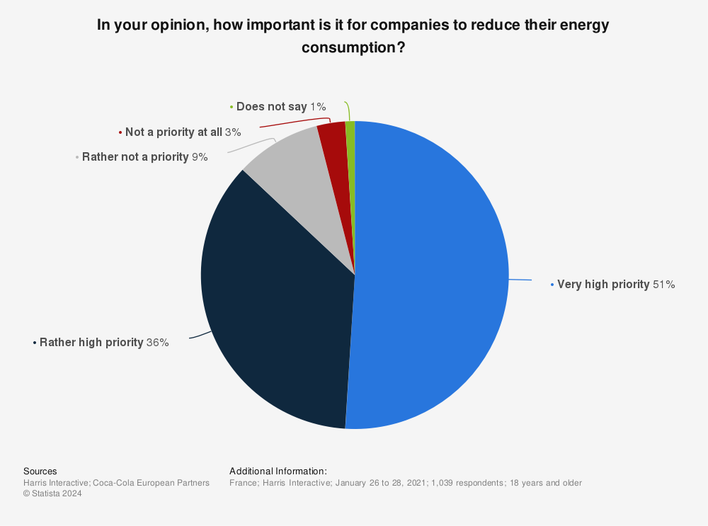 Statistic: In your opinion, how important is it for companies to reduce their energy consumption? | Statista