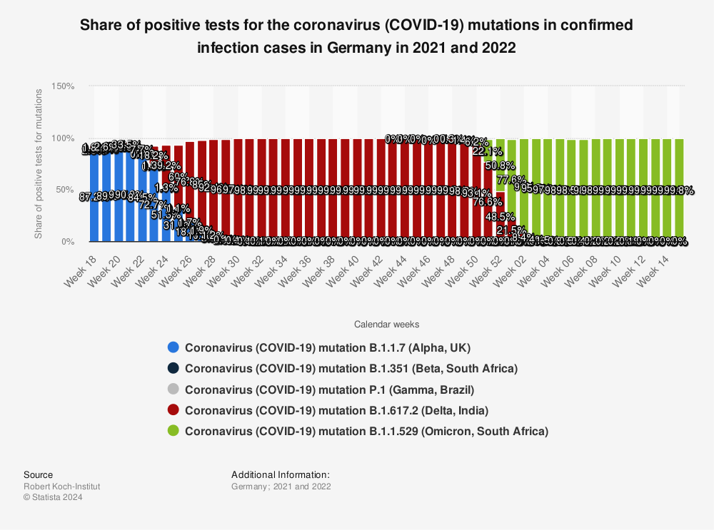 Statistic: Share of positive tests for the coronavirus (COVID-19) mutations in confirmed infection cases in Germany in 2021 and 2022 | Statista