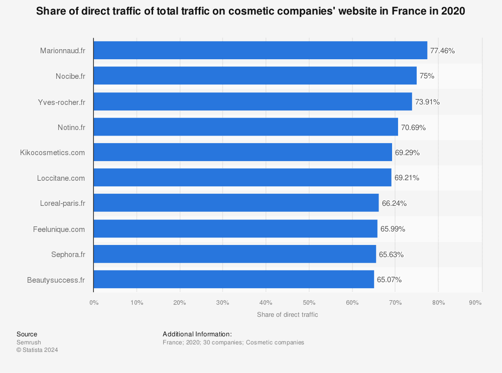 Statistic: Share of direct traffic of total traffic on cosmetic companies' website in France in 2020 | Statista