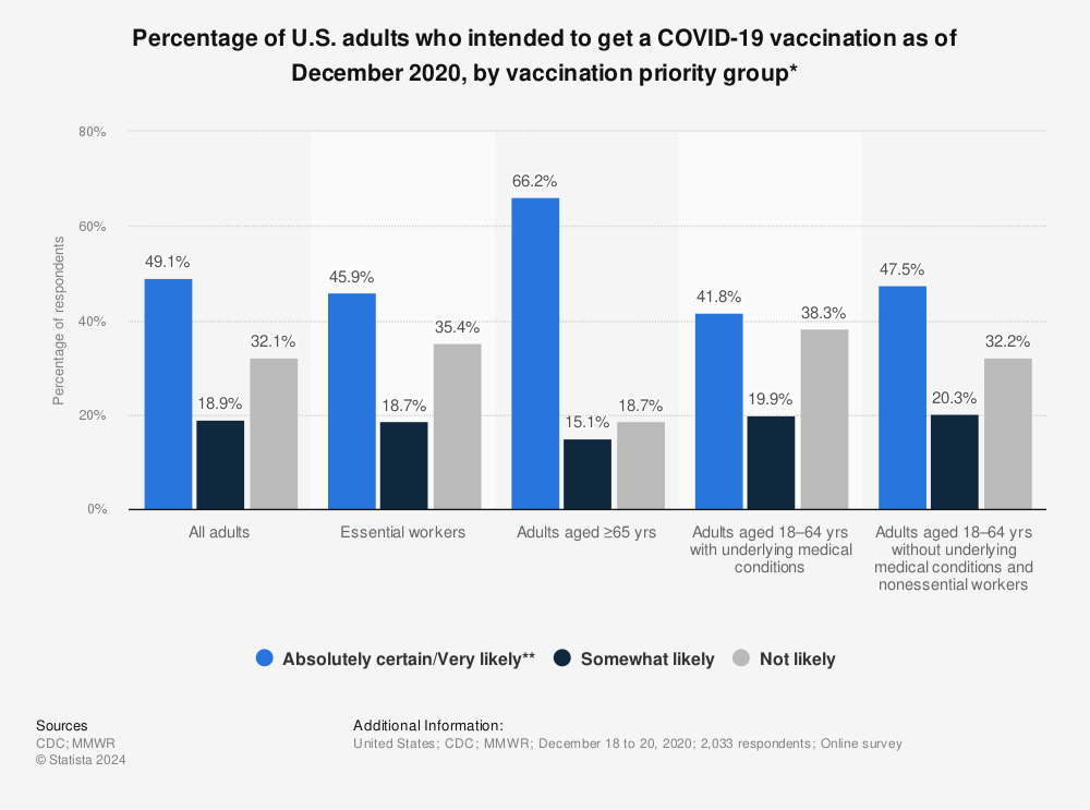 Statistic: Percentage of U.S. adults who intended to get a COVID-19 vaccination as of December 2020, by vaccination priority group* | Statista