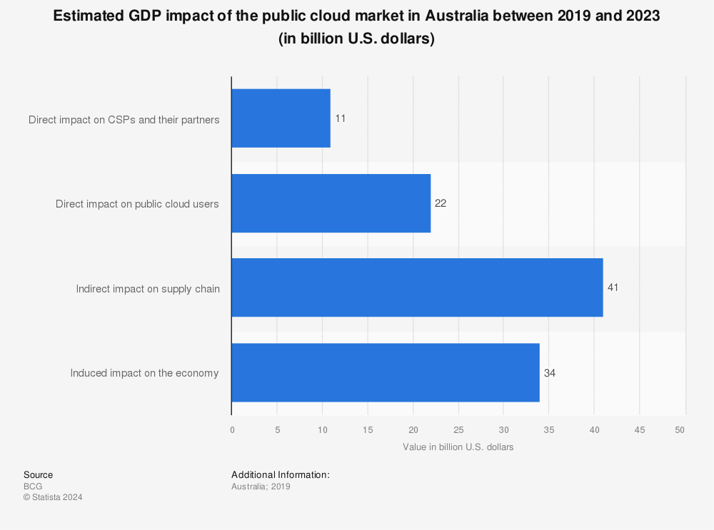 Statistic: Estimated GDP impact of the public cloud market in Australia between 2019 and 2023 (in billion U.S. dollars) | Statista