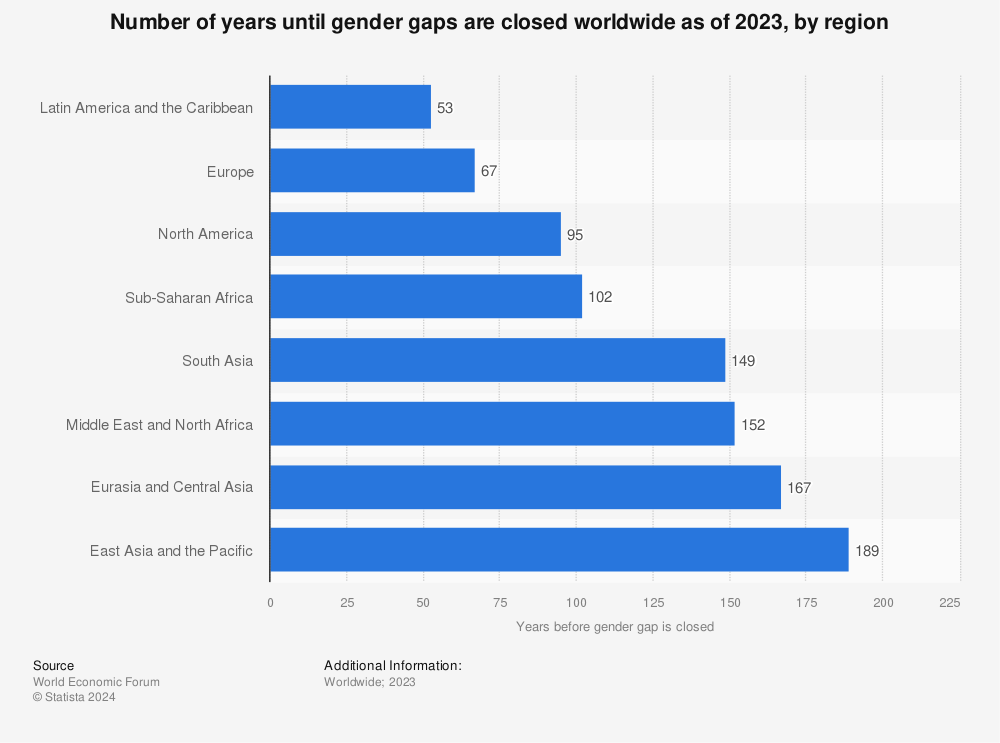 Statistic: Number of years until gender gaps are closed worldwide as of 2021, by region | Statista