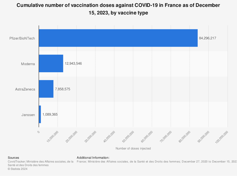 Statistic: Cumulated number of French people who received at least one dose of vaccine against COVID-19 as of June 28, 2021, by vaccine type | Statista