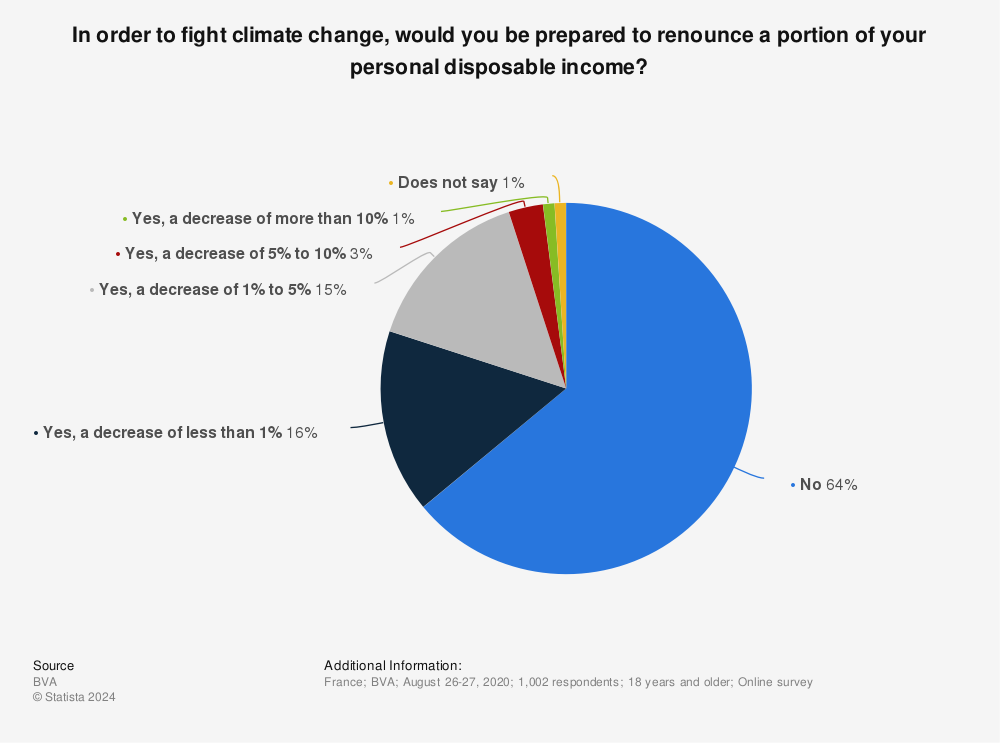 Statistic: In order to fight climate change, would you be prepared to renounce a portion of your personal disposable income? | Statista