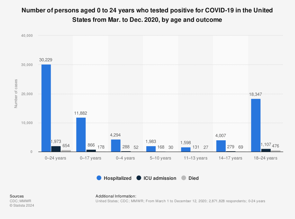 Statistic: Number of persons aged 0 to 24 years who tested positive for COVID-19 in the United States from Mar. to Dec. 2020,  by age and outcome | Statista