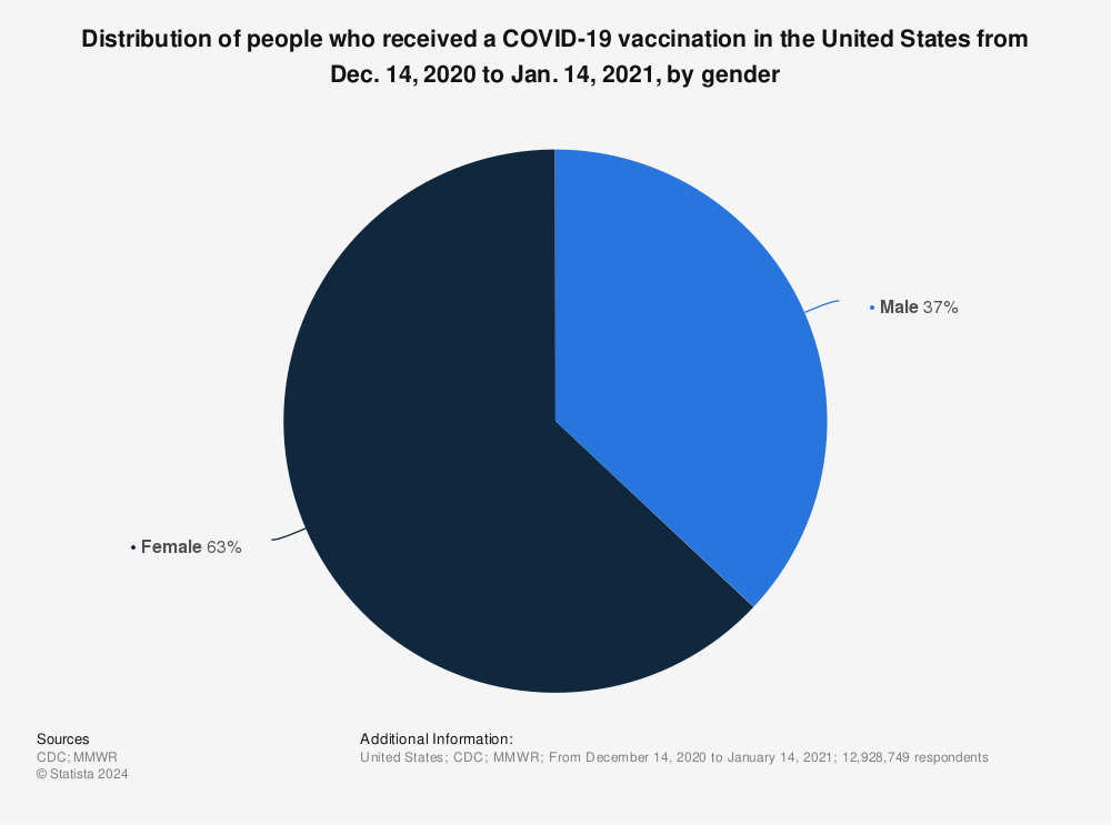Statistic: Distribution of people who received a COVID-19 vaccination in the United States from Dec. 14, 2020 to Jan. 14, 2021, by gender | Statista