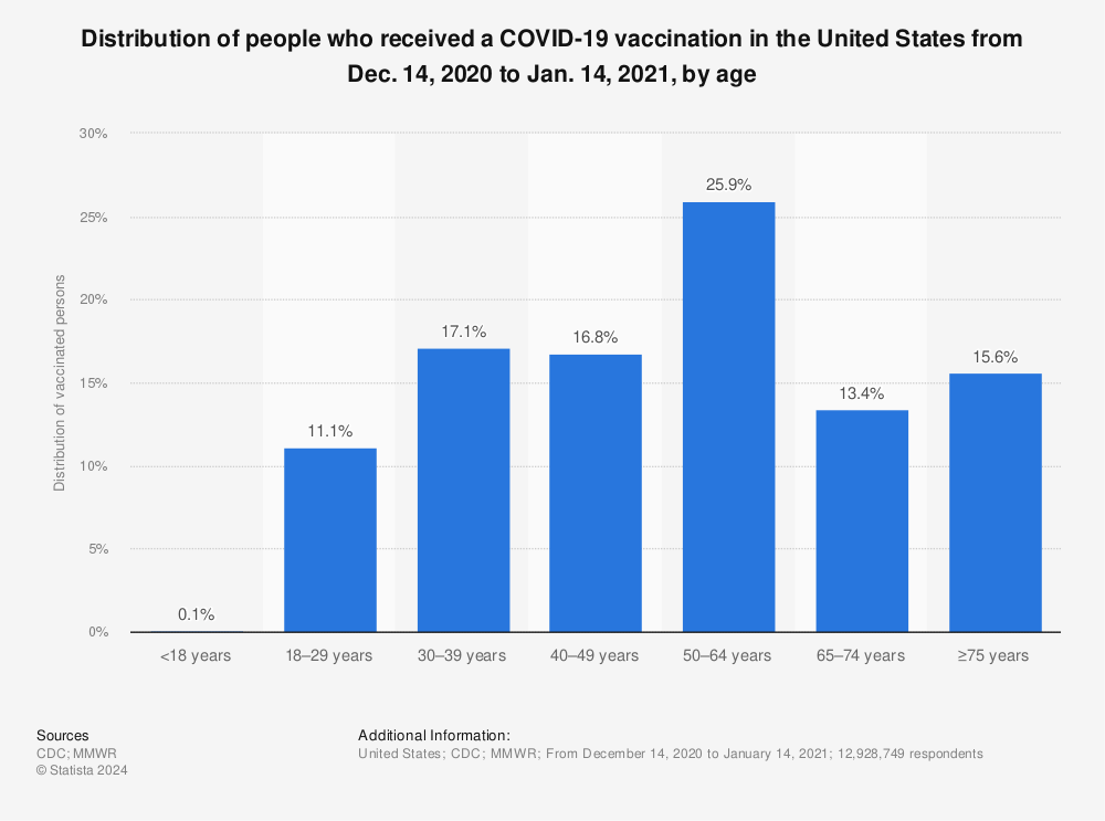 Statistic: Distribution of people who received a COVID-19 vaccination in the United States from Dec. 14, 2020 to Jan. 14, 2021, by age | Statista