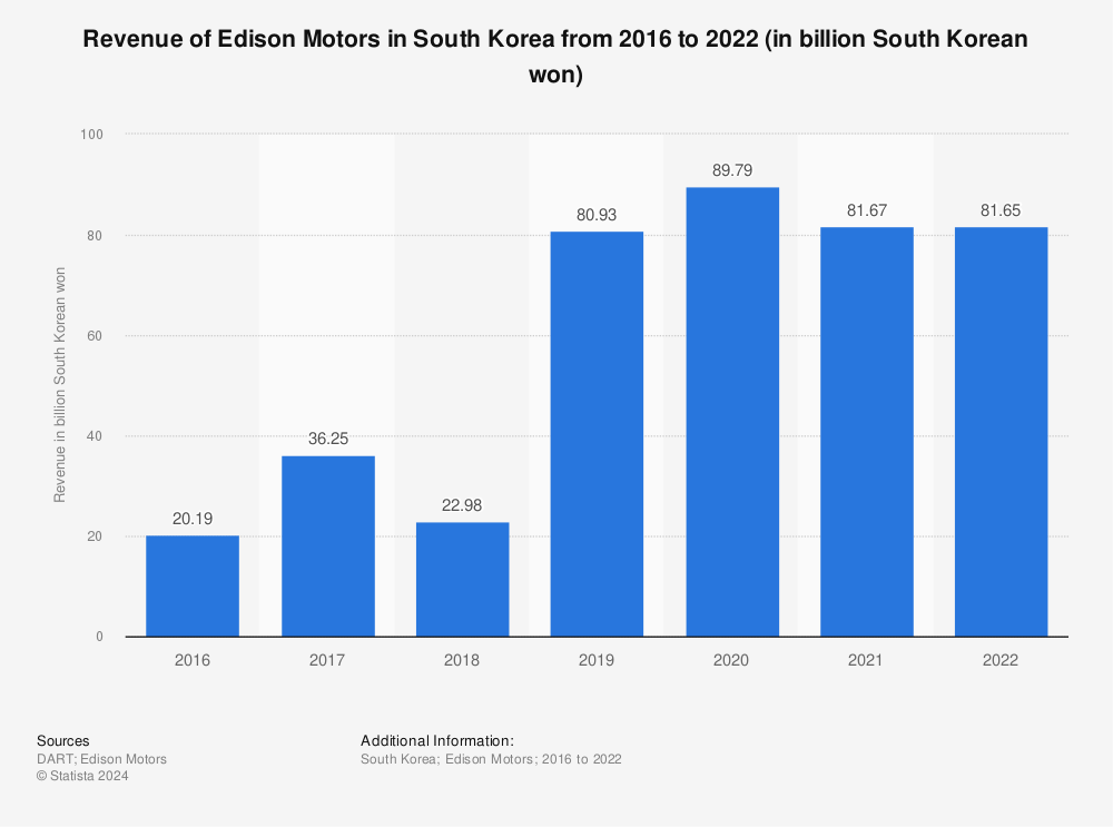 Statistic: Revenue of Edison Motors in South Korea from 2016 to 2020 (in billion South Korean won) | Statista