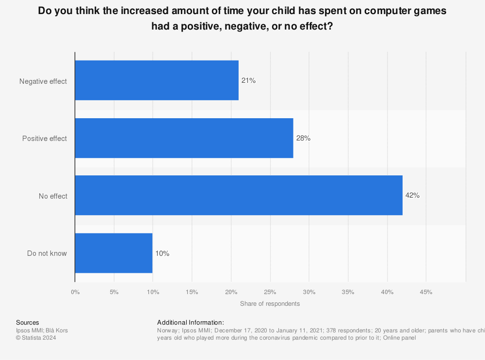 Statistic: Do you think the increased amount of time your child has spent on computer games had a positive, negative, or no effect? | Statista