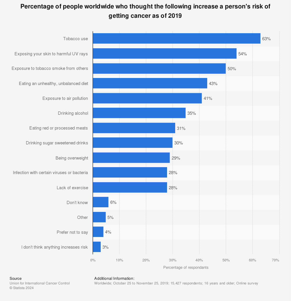 Statistic: Percentage of people worldwide who thought the following increase a person's risk of getting cancer as of 2019 | Statista