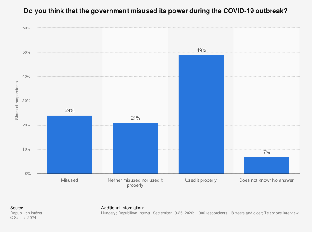 Statistic: Do you think that the government misused its power during the COVID-19 outbreak? | Statista