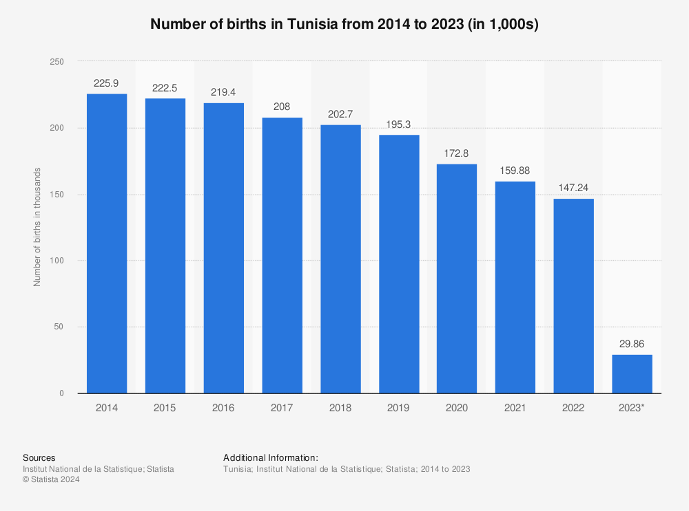 Statistic: Number of births in Tunisia from 2014 to 2021 (in 1,000s) | Statista