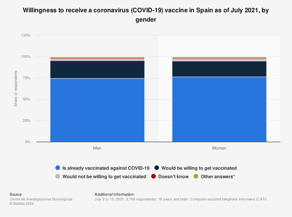 Statistic: Willingness to receive a coronavirus (COVID-19) vaccine in Spain as of July 2021, by gender | Statista
