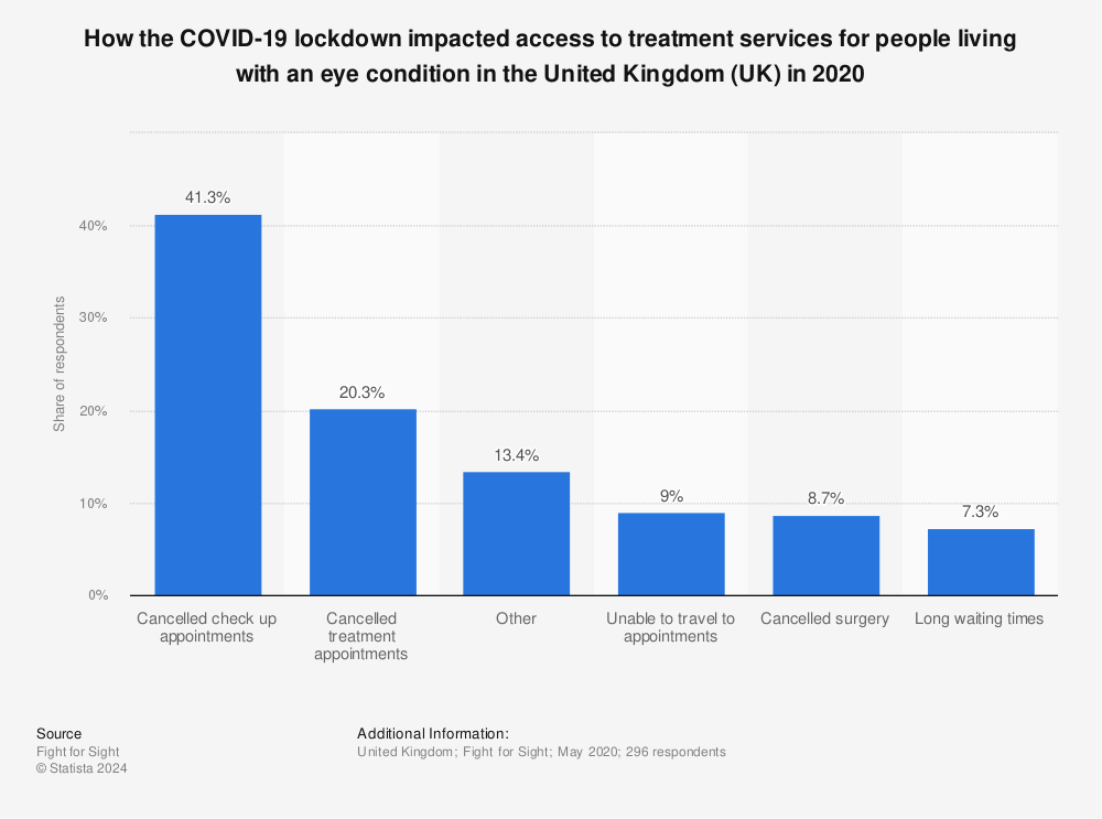 Statistic: How the COVID-19 lockdown impacted access to treatment services for people living with an eye condition in the United Kingdom (UK) in 2020 | Statista