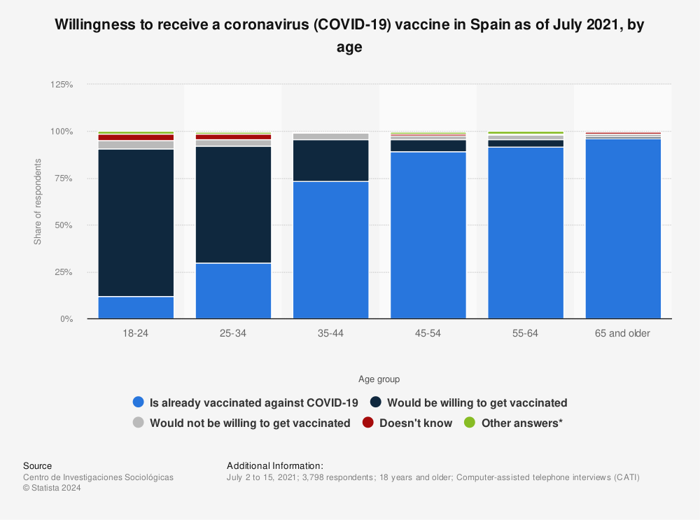 Statistic: Willingness to receive a coronavirus (COVID-19) vaccine in Spain as of July 2021, by age | Statista