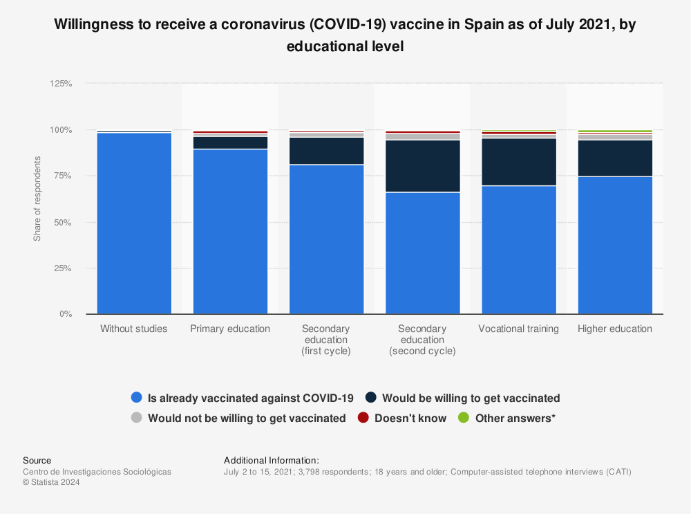 Statistic: Willingness to receive a coronavirus (COVID-19) vaccine in Spain as of July 2021, by educational level | Statista